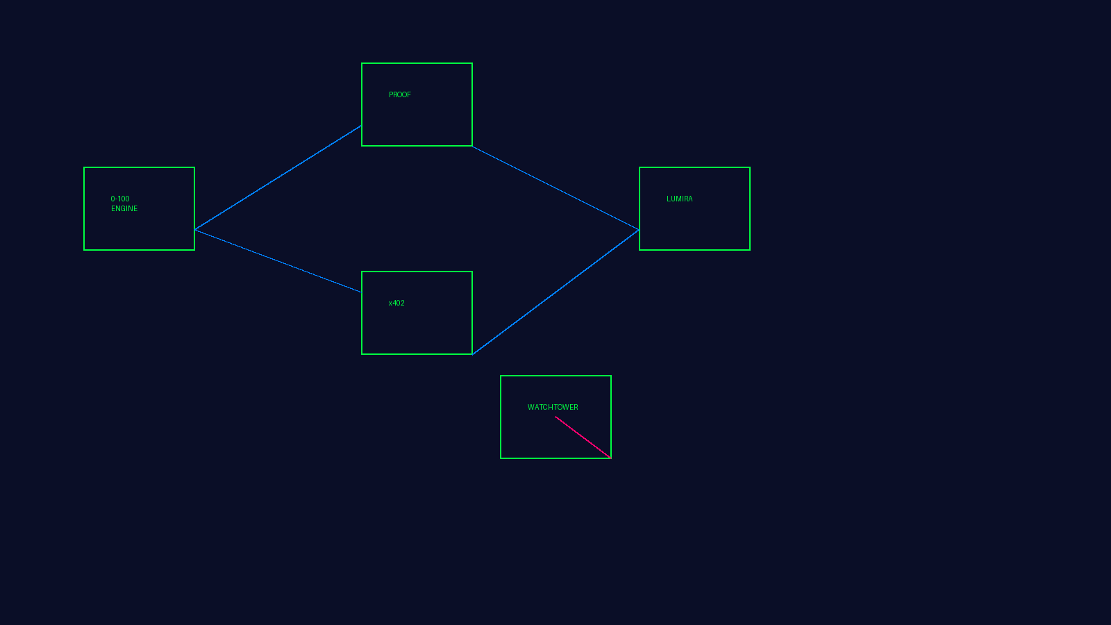 Xyber Ecosystem Architecture